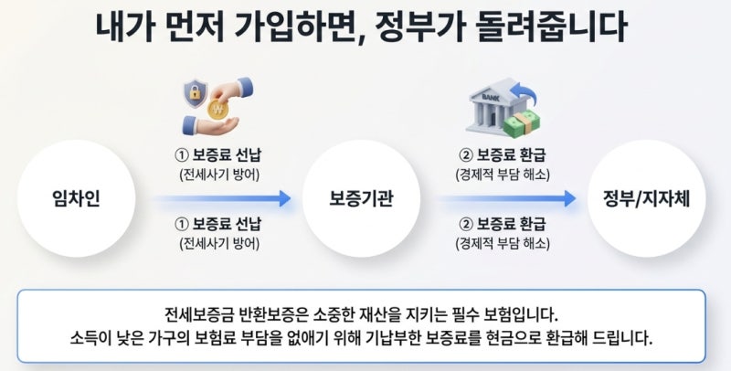 나는 전세보증보험 환급 대상일까? 보증료 지원 조건 및 제외 대상 총정리