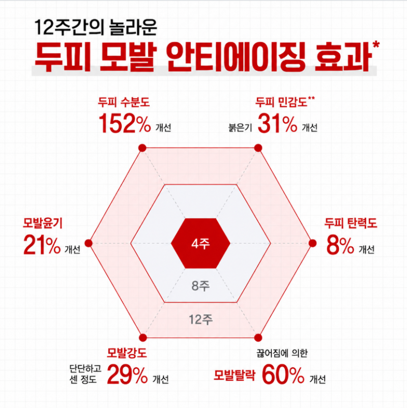 휑한 정수리 머리 빠짐 잡는 두피 모발 안티에이징! 암웨이 두피관리기 L400 추천