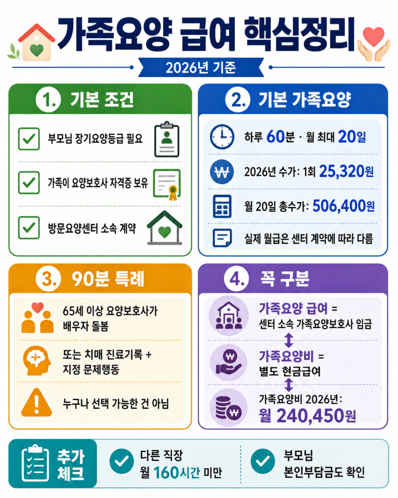 가족요양 급여 — 부모님 돌보며 월 40만원대, 조건과 신청 순서