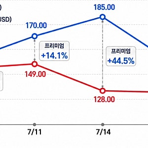 7월 29일부터 SK하이닉스 ADR과 본주 주가 가격 차이 줄어들까