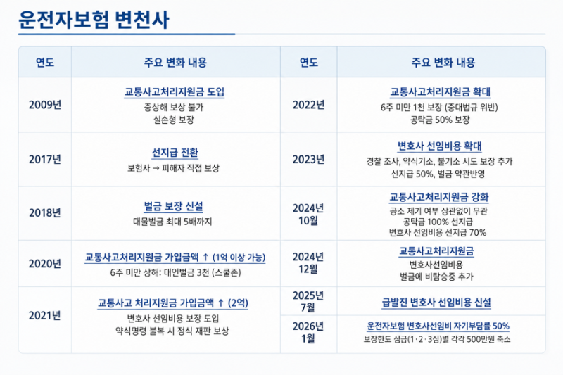 운전자보험 변천사, 이 흐름을 알면 고객 앞에서 흔들리지 않습니다