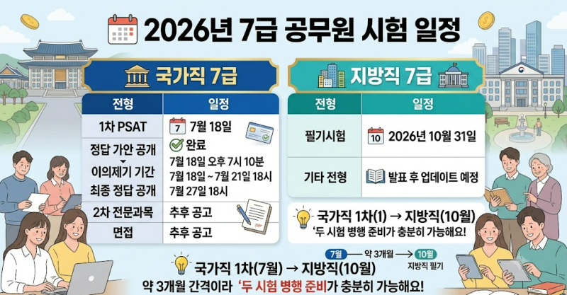 2026 7급 공무원 시험 일정·과목·PSAT·합격선 총정리 (국가직·지방직)