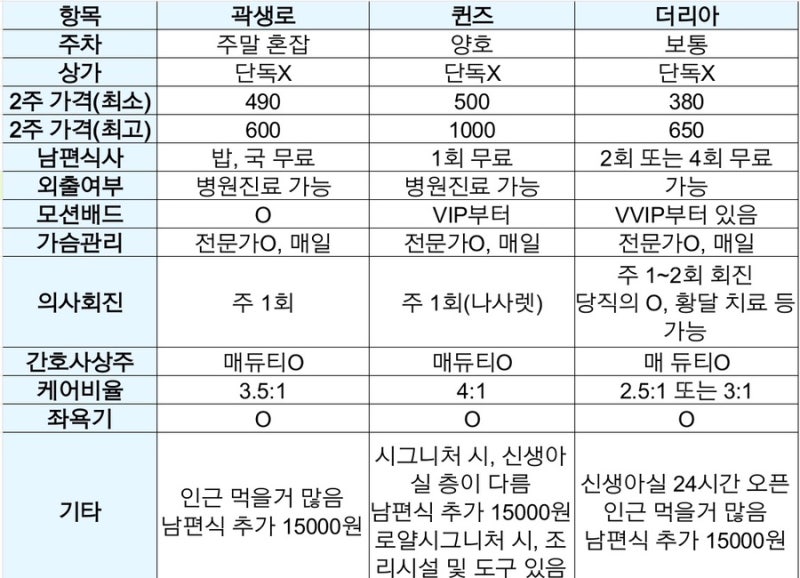 [임신일기] 임신 초기 증상, 송도 조리원 계약(더리아, 곽생로, 퀸즈 비교), 임신 초기 여행 후....