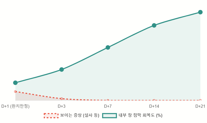 [반려견 코로나 5탄] 강아지 코로나 장염, 완치 후에도 안심하면 안 되는 이유