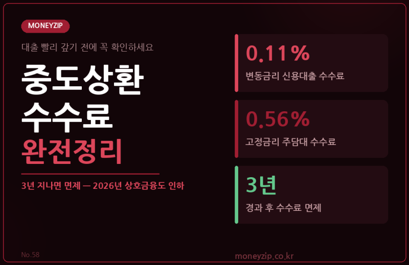 중도상환수수료 완전정리 | 대출 빨리 갚기 전에 꼭 확인하세요