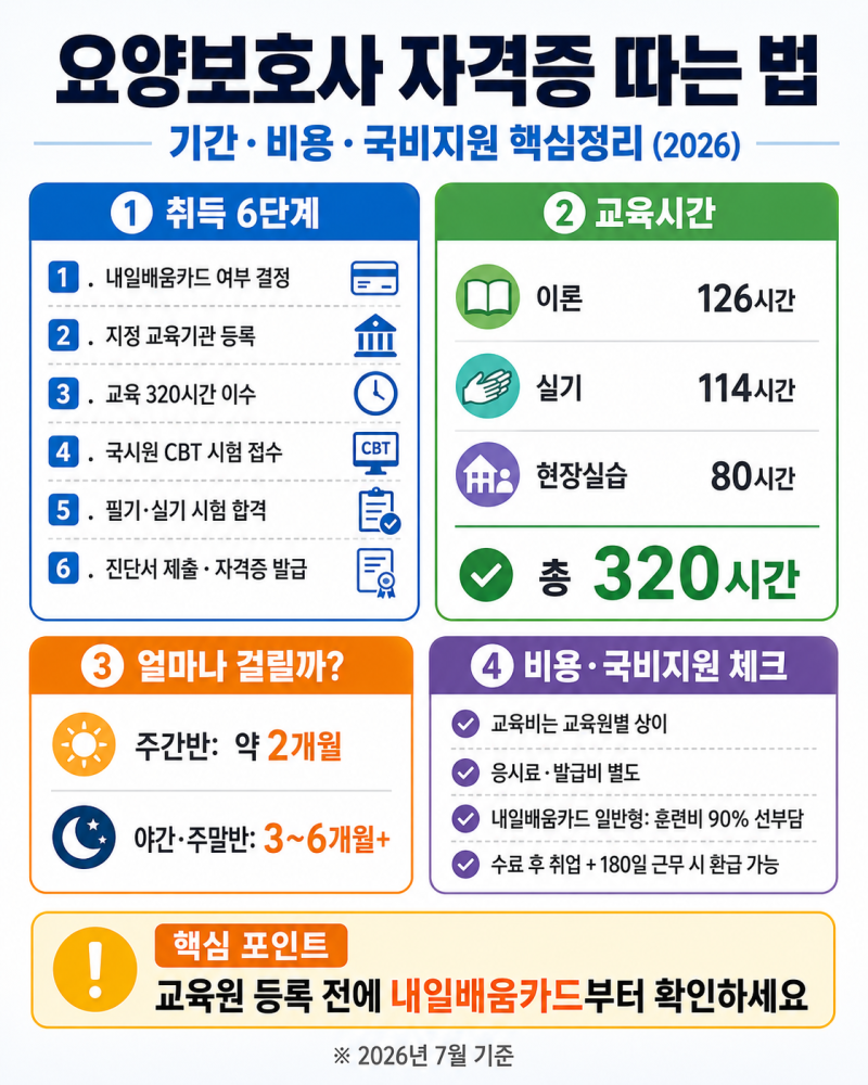 요양보호사 자격증 따는 법 — 기간·비용·국비지원 총정리 (2026)