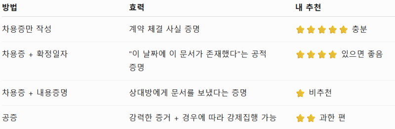 [신혼부부 내집마련] 예비부부 차용증 작성 양식 + 확정일자 받는 법