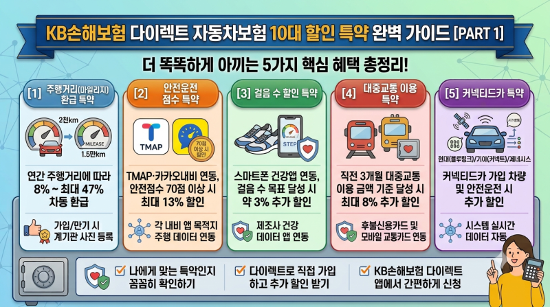 [2026 최신] KB손해보험 다이렉트 자동차보험 "운전 성향별 맞춤 특약 패키지"
