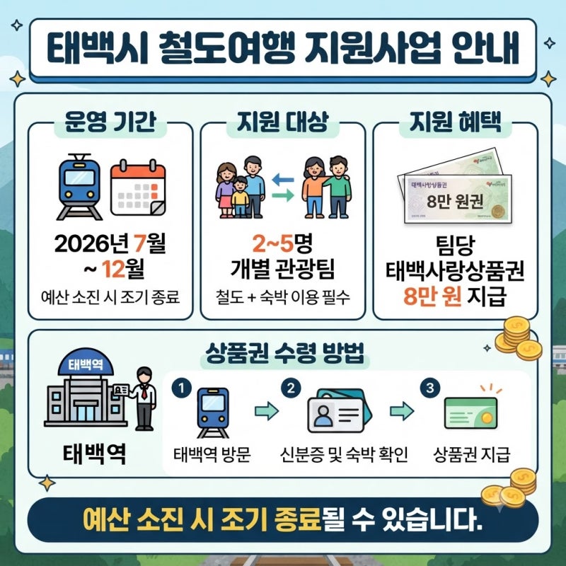 예산 소진 전 서두르세요! 태백 철도여행 8만원 지원사업 총정리