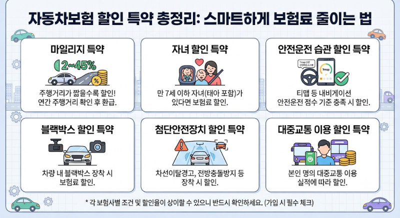 자동차보험 할인 특약 총정리! 마일리지부터 티맵·자녀 할인까지 보험료 아끼는 방법