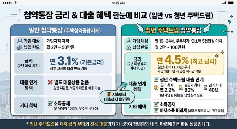 [2026년 최신 변동 반영] 청년 주택드림 청약통장 전환 방법 및 가입 조건 총정리