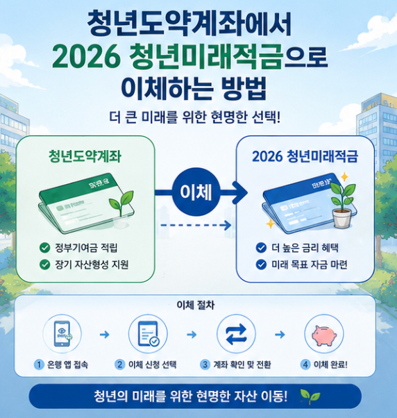 2026 청년미래적금 갈아타기 방법 기존 적금 해지 전 확인할 순서