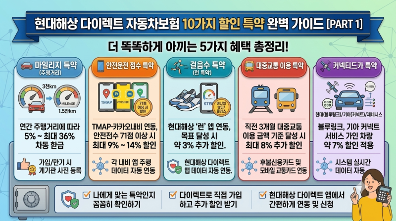 [2026 최신] 현대해상 다이렉트 자동차보험료 확 줄이는 할인 특약 10가지