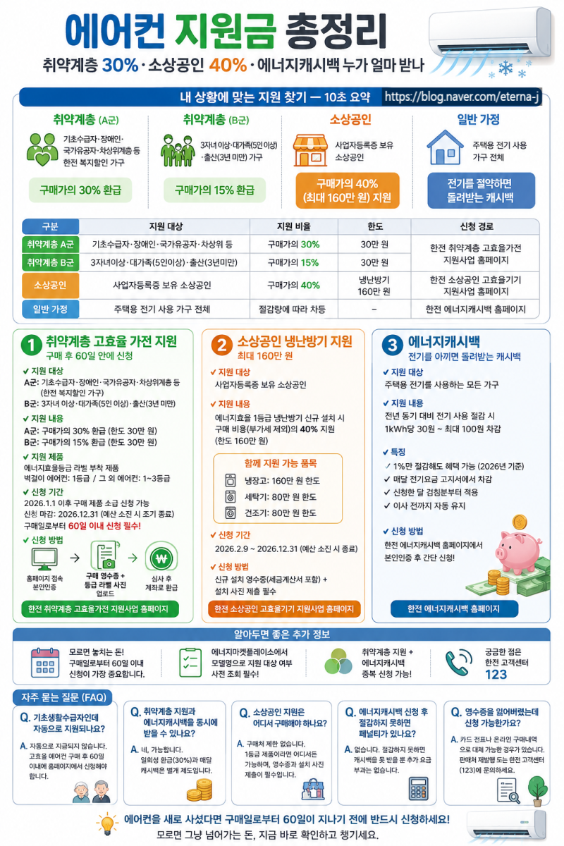 에어컨 지원금 총정리 — 취약계층 30%·소상공인 40%·에너지캐시백 누가 얼마 받나