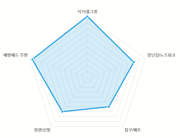 [반려견 코로나 4탄] 강아지 코로나바이러스는 얼마나 전염될까요? 예방과 소독법 총정리