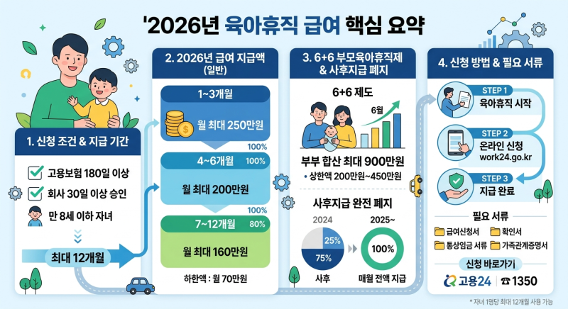 육아휴직 급여 신청방법 2026 — 지급액·6+6제도·사후지급 폐지 총정리