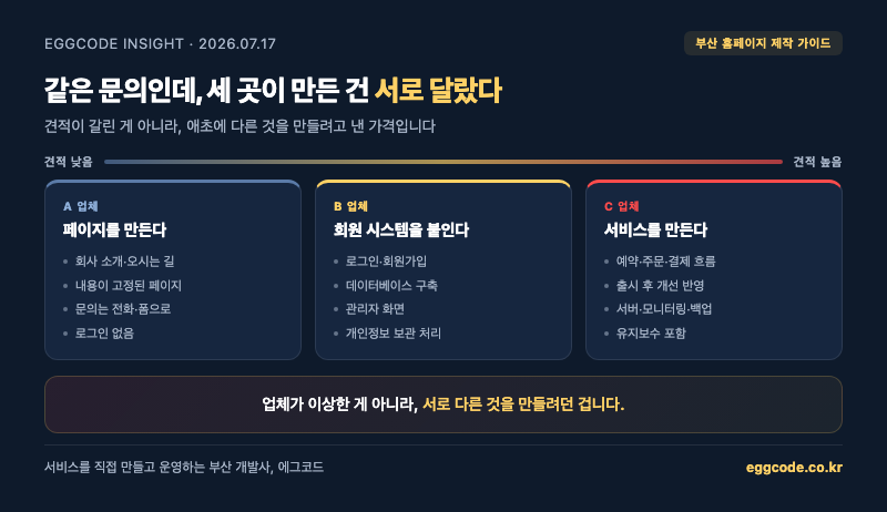 부산 홈페이지 제작, 내 견적만 비싼 이유 3가지