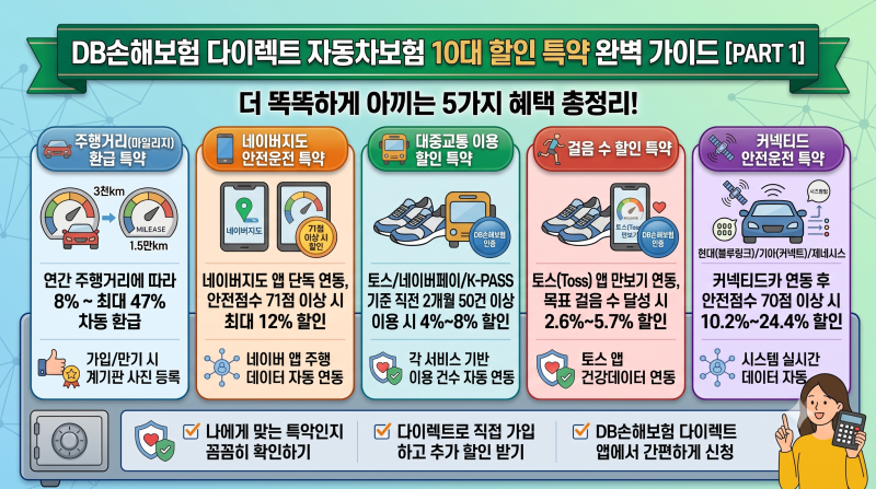 [2026 최신] DB손해보험 다이렉트 자동차보험료 확 줄이는 할인 특약 10가지(네이버 내비 연동 ....