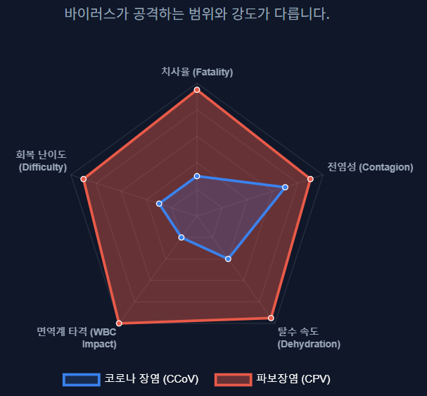 [반려견 코로나 2탄] 강아지 코로나 장염 vs 파보장염, 무엇이 다를까요?
