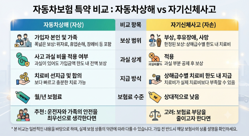 자동차상해와 자기신체사고 차이! 어떤 담보를 선택해야 유리할까?