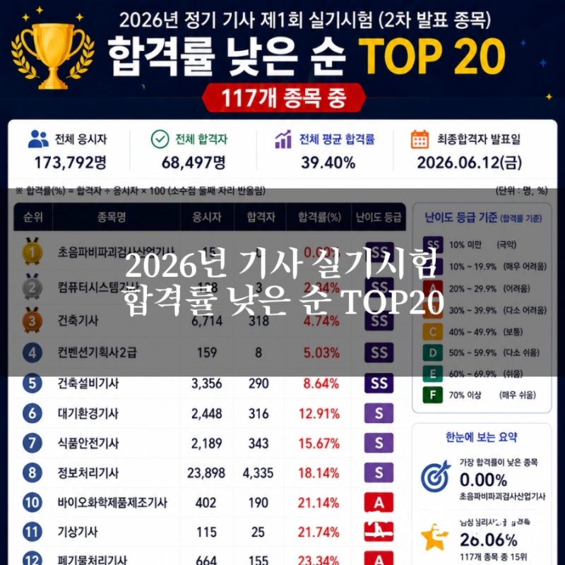 2026 기사 실기시험 합격률 순위 공개! 117개 종목 중 가장 어려운 시험 TOP20
