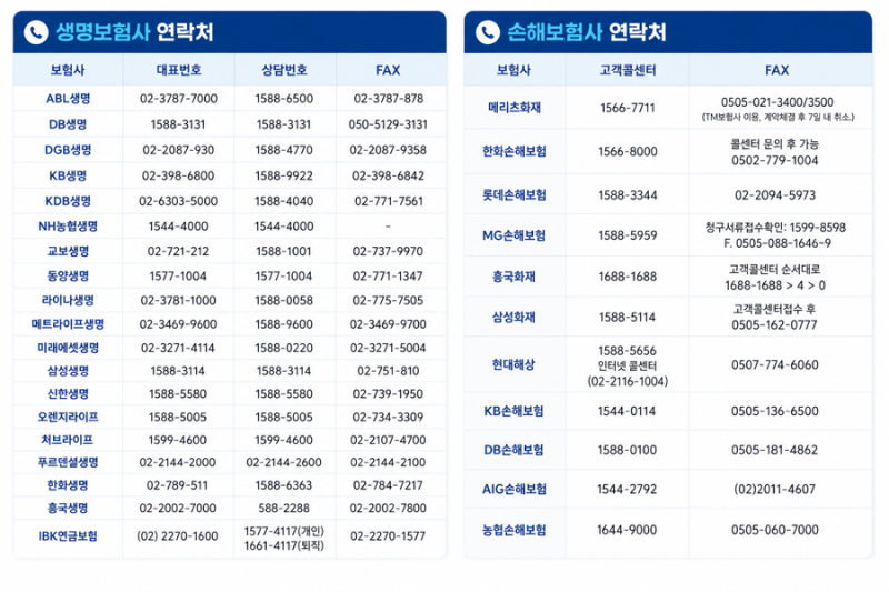 보험사 연락처 총정리 - 상황별로 저장하세요 (MG손해보험은 예별손해보험)
