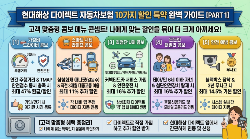 [2026 최신] 현대해상 다이렉트 자동차보험 "할인 특약" 영리하게 묶어 나만의 가성비 세트