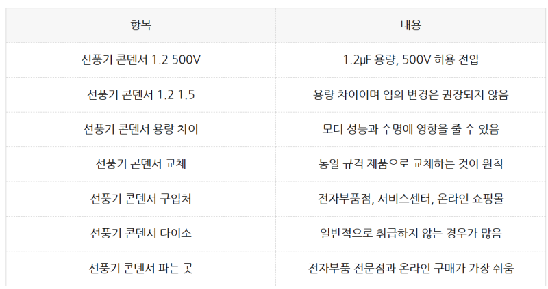 선풍기 콘덴서 1.2 500v, 1.5, 선풍기 콘덴서 교체, 선풍기 콘덴서 구입처, 선풍기 콘덴서 다이소....