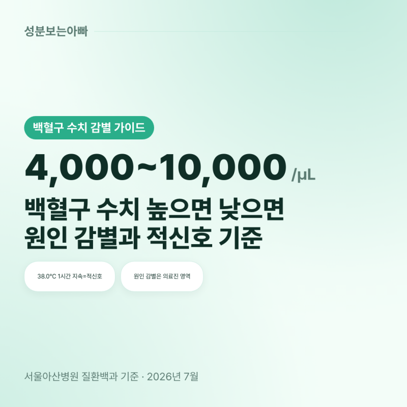 "[검진 결과지 또 걸렸네]" 백혈구 수치 높으면 낮으면, 원인 감별과 적신호 기준