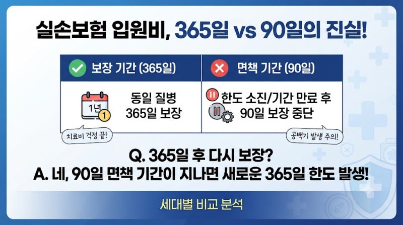 실손 입원의료비 '보장기간, 면책기간, 보장한도' 헷갈리지 않게 비교 분석(예시 설명)