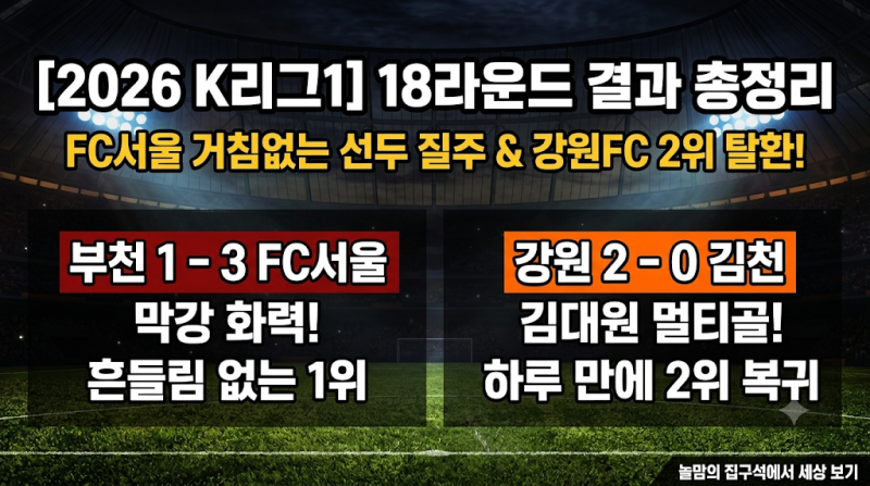 [2026 K리그1] 18라운드 경기 결과 총정리 ⚽ (FC서울 선두 질주 & 강원FC 2위 탈환!)