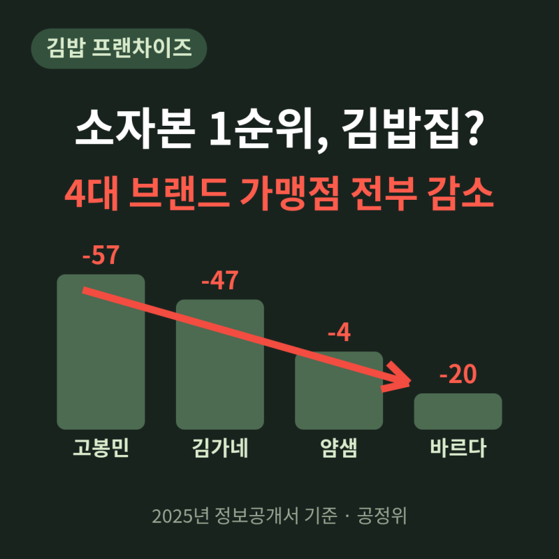 김밥 프랜차이즈 순위와 폐업률 — 창업 전 꼭 볼 숫자 정리