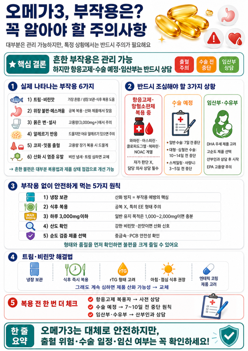 오메가3의 실제 부작용 6가지(트림·비린맛·설사·출혈위험·산화 등)와 항응고제 복용자·수....