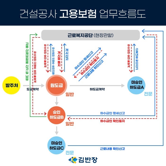 건설일용직 고용보험 신고했는데 매월 보험료도 내야 하나요? 가장 많이 헷갈리는 3가지