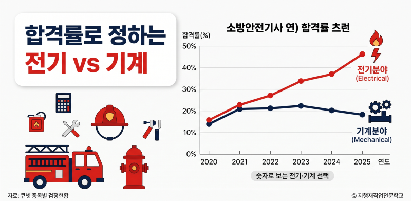 소방설비기사 합격률 — 연도별 추이와 전기·기계 비교
