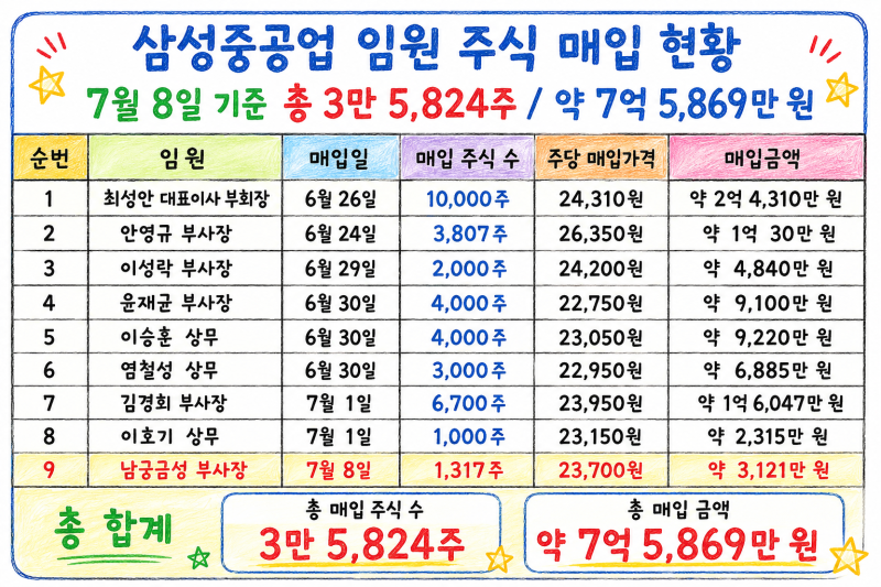 삼성중공업 주가 하락 원인과 임원9명의 주식 매입 의미.