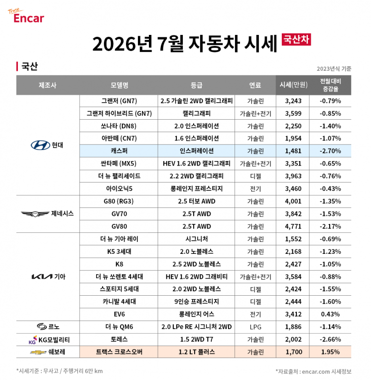 2026년 7월 중고차 시세 동향 분석: 휴가철 수요와 실속형 소비의 교차점