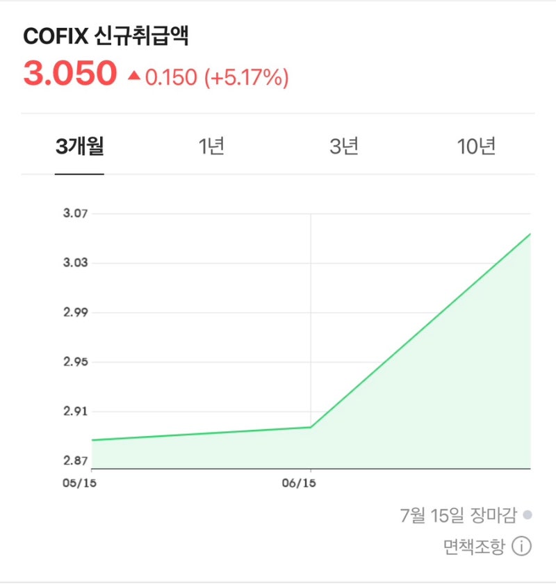 기준금리 2.75% 인상! 그런데 왜 대출은 코픽스를 봐야 할까?