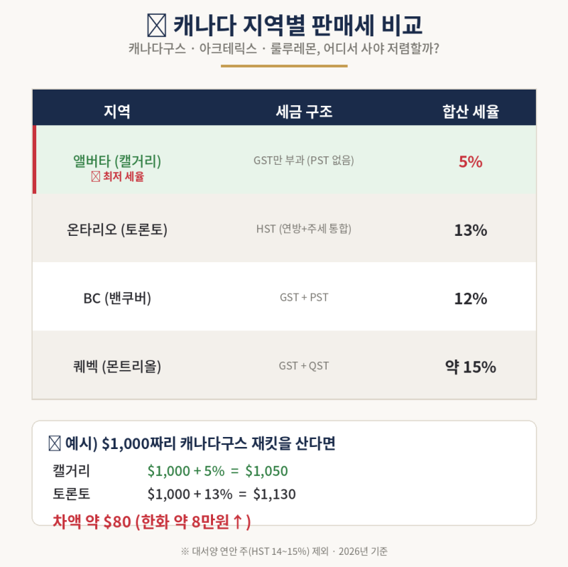 캐나다 여행 준비 중이라면 필독 캐나다구스·아크테릭스·룰루레몬은 캘거리에서 사세요