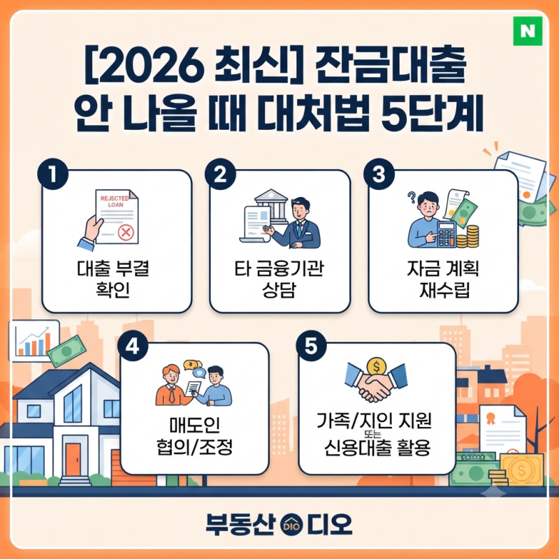 잔금대출 안 나올 때 대처법 5단계 2026년 최신