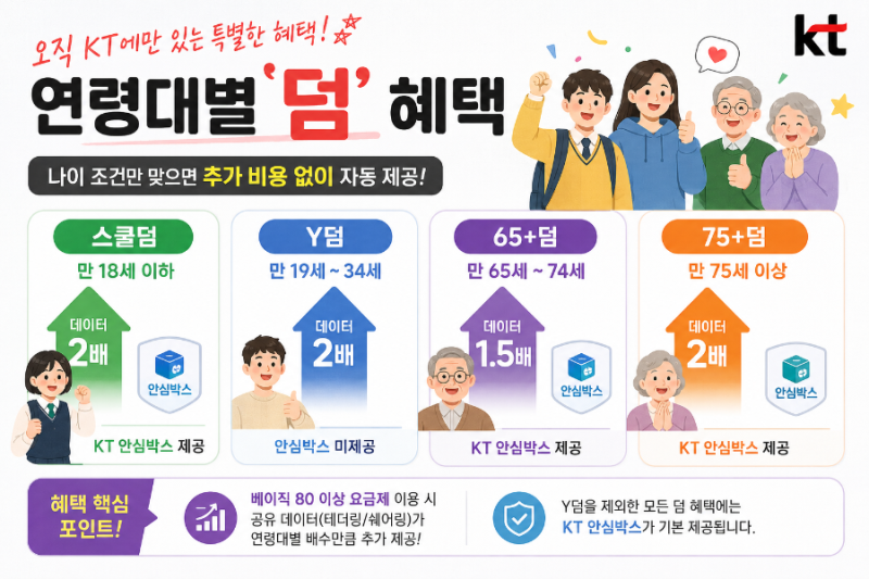 KT 새로운 통합 요금제 부록①｜스쿨덤·Y덤·65+덤·75+덤 연령별 혜택 총정리!