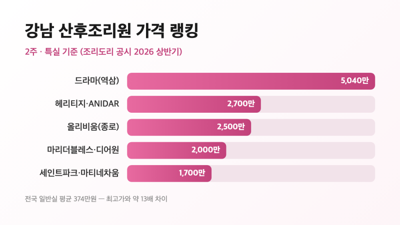 강남 산후조리원 '가격 랭킹' 대공개 — 최고가는 2주 5,040만원