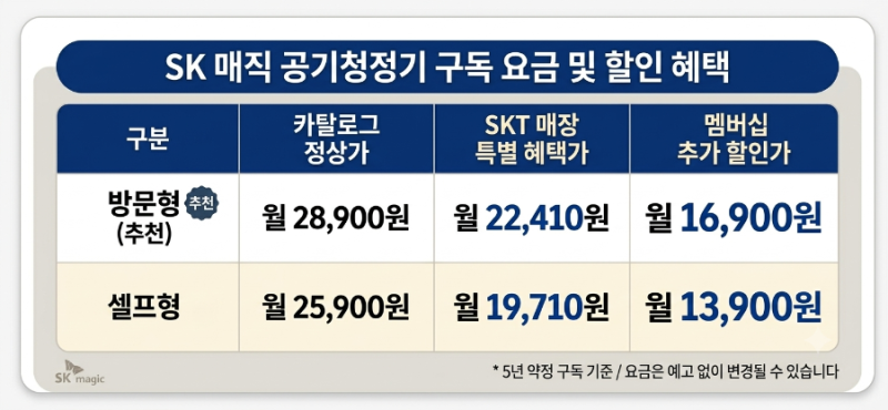 [26년 7월] 공기청정기 렌탈 고민 중이라면? SK매직 올클린 20평 SKT 매장 혜택 꼭 확인하세요
