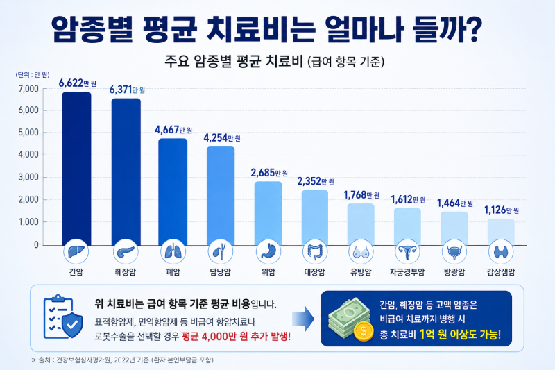 암 진단받으면 치료비로 얼마나 필요할까?