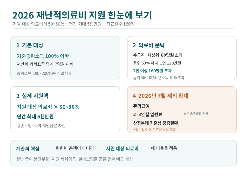 2026 재난적의료비 지원｜연 5천만원·50~80%, 7월 제외항목