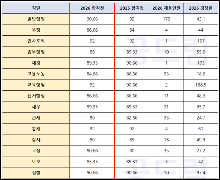 국가직 7급 합격선 2026 PSAT 직렬별 커트라인 비교