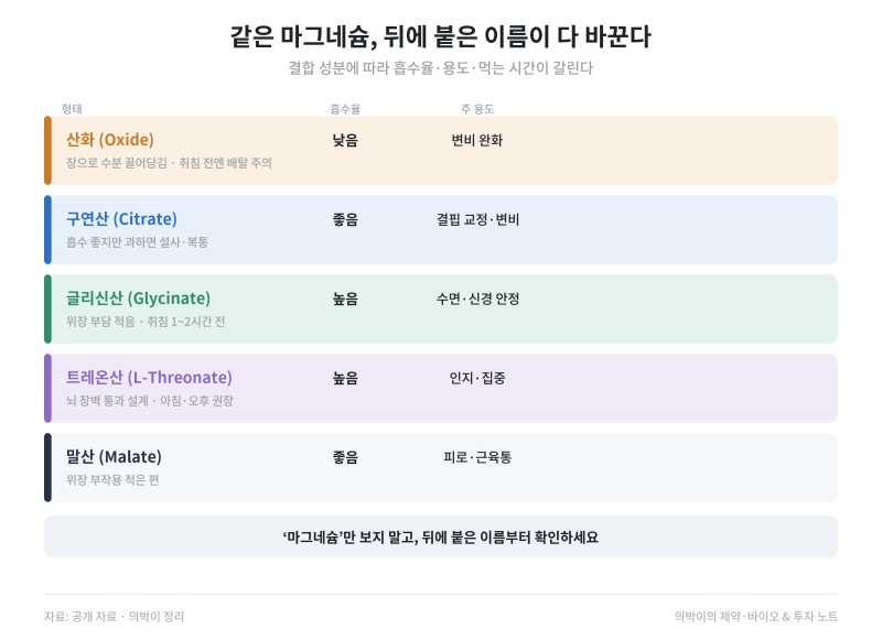 마그네슘 종류별 차이, 수면엔 글리신산·변비엔 산화 (먹는 시간까지 정리)