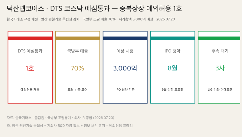 덕산넵코어스 · DTS 코스닥 예심통과 — 중복상장 예외허용 1호 · 방산 원천기술 독립성 · 8....