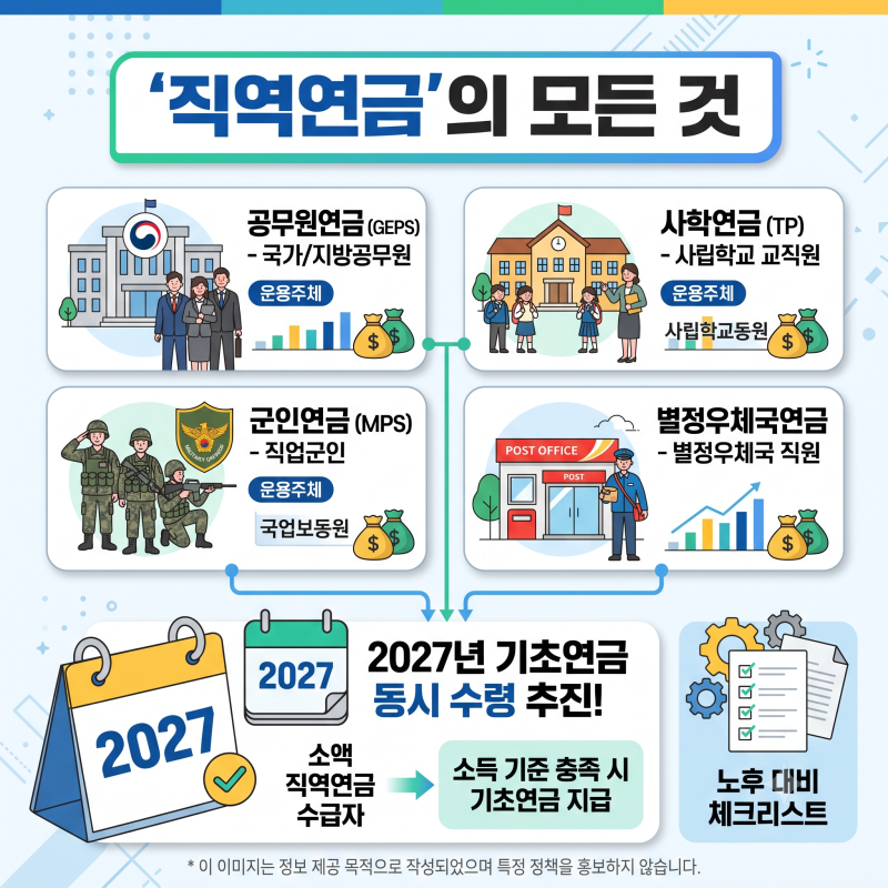 [직역연금의 모든 것] 공무원·사학·군인·우체국연금 종류부터 2027년 기초연금 동시 수령 개....