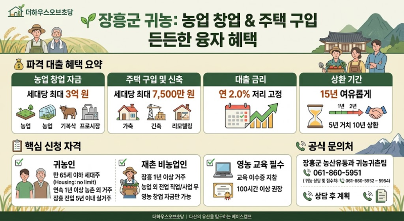연 2.0% 초저금리 융자 지원! 2026 장흥군 귀농·귀촌 농업 창업 및 주택 구입 자금 신청 혜택 ....